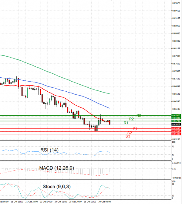 Australian Dollar - Dollar Analysis Technical analysis 31/10/2024